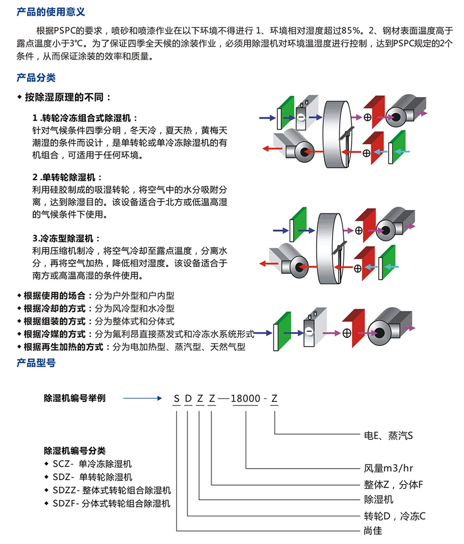 四季型、涂裝專用組合式除濕機_09